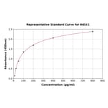 Standard Curve - Monkey Fas Ligand ELISA Kit (A4541) - Antibodies.com