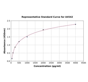 Standard Curve - Bovine FGF1 ELISA Kit (A4542) - Antibodies.com