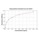 Standard Curve - Mouse SNAP25 ELISA Kit (A4547) - Antibodies.com