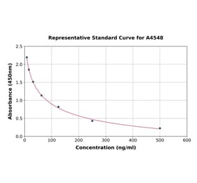 Standard Curve - Rat C1 Inhibitor ELISA Kit (A4548) - Antibodies.com