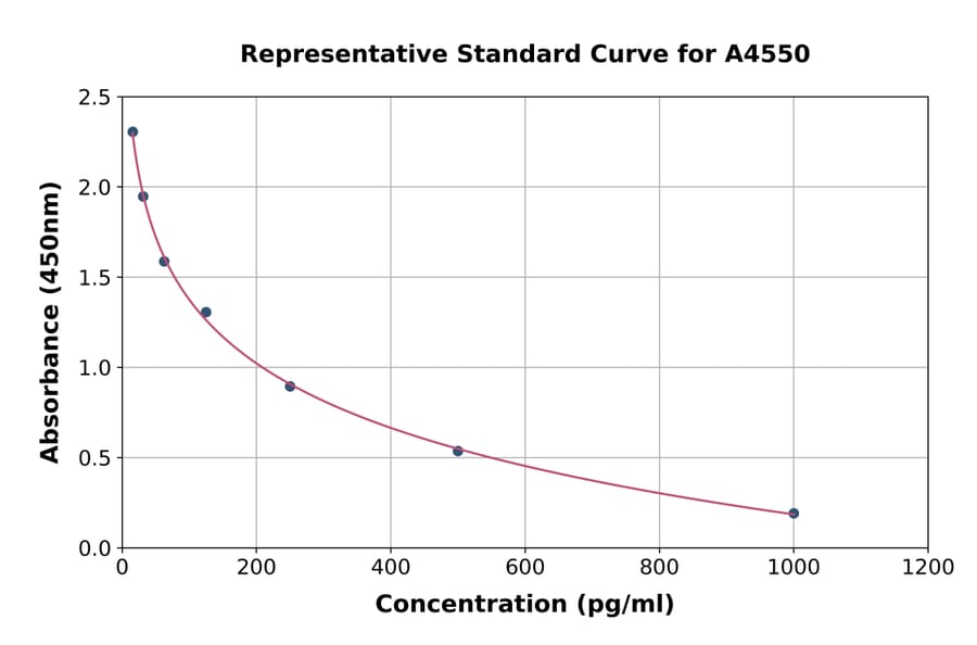 Standard Curve - Bovine GHRH ELISA Kit (A4550) - Antibodies.com