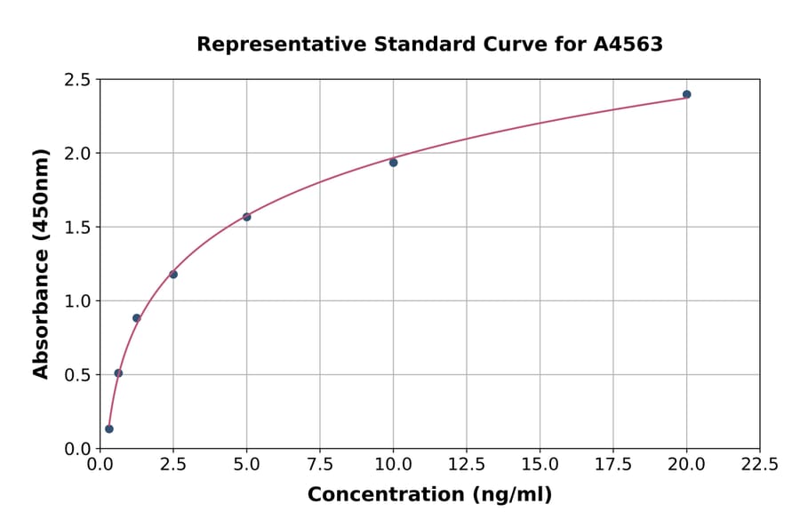 Standard Curve - Mouse Estrogen Receptor alpha ELISA Kit (A4563) - Antibodies.com
