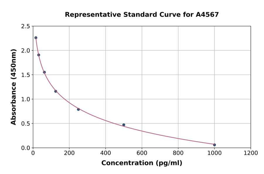 Standard Curve - Canine Gastrin ELISA Kit (A4567) - Antibodies.com