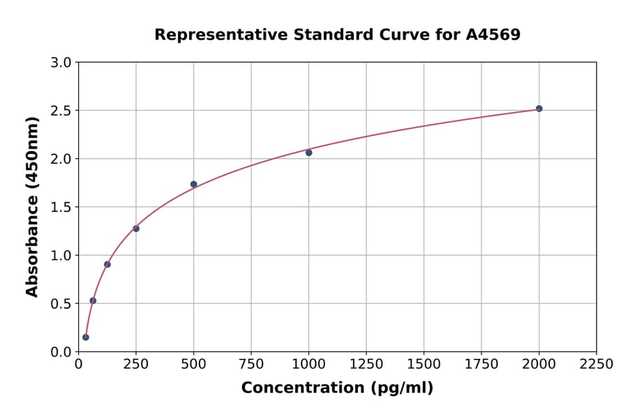 Standard Curve - Bovine FGF4 ELISA Kit (A4569) - Antibodies.com