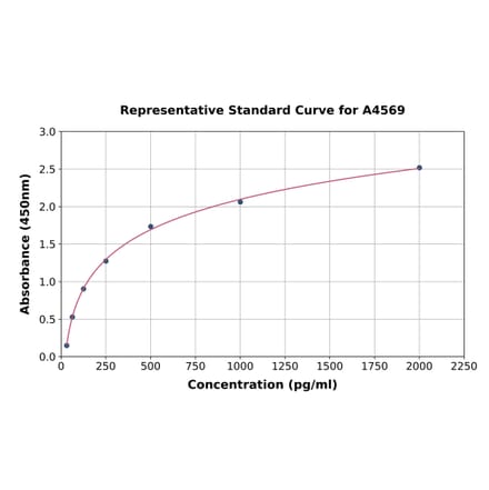 Standard Curve - Bovine FGF4 ELISA Kit (A4569) - Antibodies.com