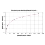 Standard Curve - Human GRP78 BiP ELISA Kit (A4579) - Antibodies.com