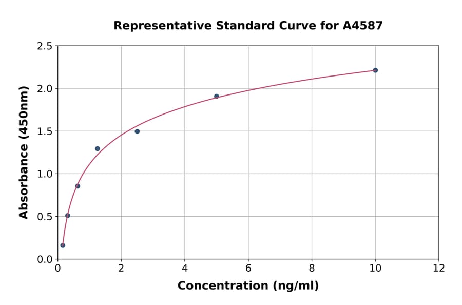 Standard Curve - Human CD133 ELISA Kit (A4587) - Antibodies.com