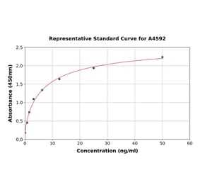 Standard Curve - Rat Acetylcholinesterase ELISA Kit (A4592) - Antibodies.com