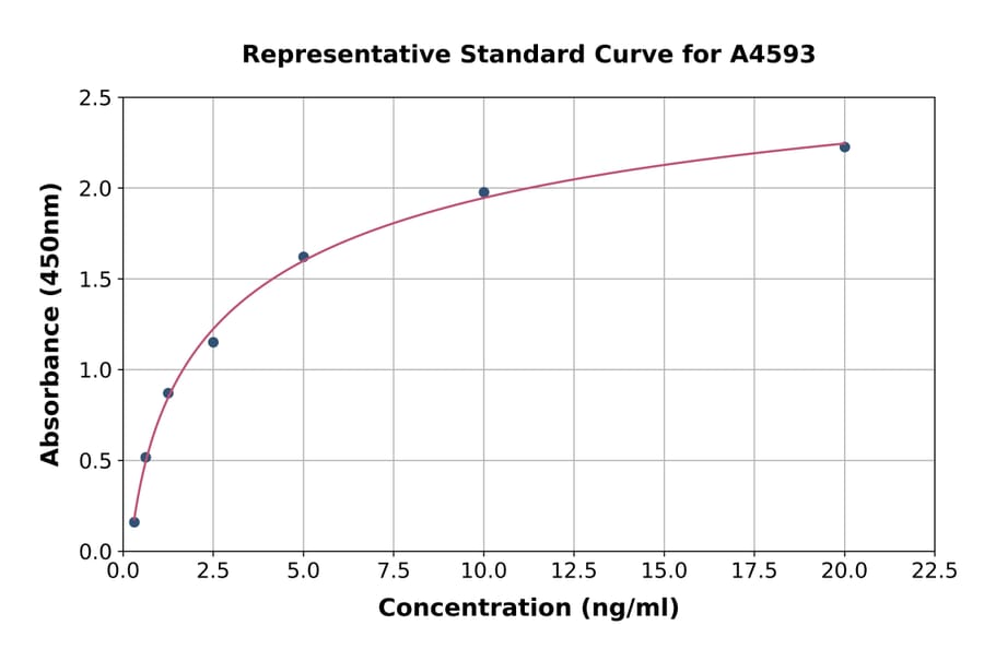 Standard Curve - Mouse Collagen X ELISA Kit (A4593) - Antibodies.com