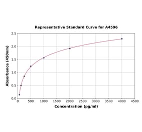 Standard Curve - Mouse Cathepsin S ELISA Kit (A4596) - Antibodies.com