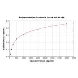 Standard Curve - Mouse Cathepsin S ELISA Kit (A4596) - Antibodies.com