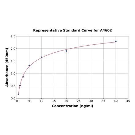 Standard Curve - Rat Myostatin ELISA Kit (A4602) - Antibodies.com