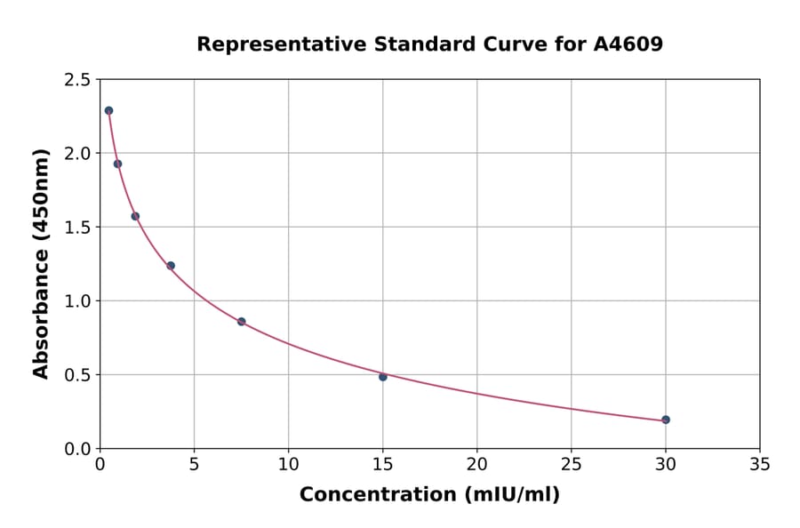 Standard Curve - Rat FSH beta ELISA Kit (A4609) - Antibodies.com