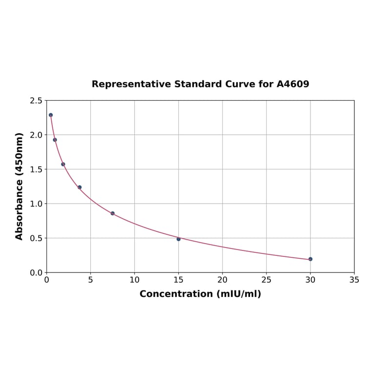 Standard Curve - Rat FSH beta ELISA Kit (A4609) - Antibodies.com