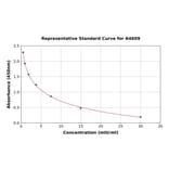Standard Curve - Rat FSH beta ELISA Kit (A4609) - Antibodies.com
