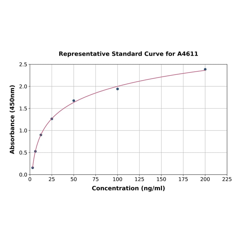 Standard Curve - Rat Oxidized LDL ELISA Kit (A4611) - Antibodies.com