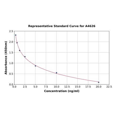 Standard Curve - Horse Growth Hormone ELISA Kit (A4626) - Antibodies.com