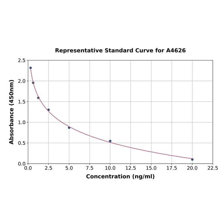 Standard Curve - Horse Growth Hormone ELISA Kit (A4626) - Antibodies.com