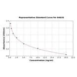 Standard Curve - Horse Growth Hormone ELISA Kit (A4626) - Antibodies.com