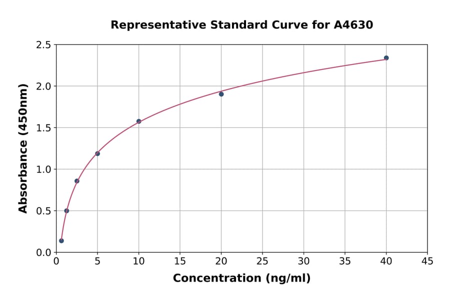 Standard Curve - Mouse Surfactant Protein D/SP-D ELISA Kit (A4630) - Antibodies.com