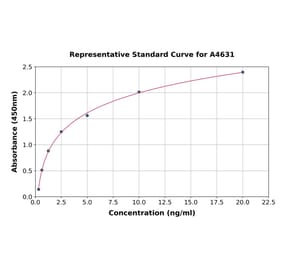 Standard Curve - Human CD35 ELISA Kit (A4631) - Antibodies.com