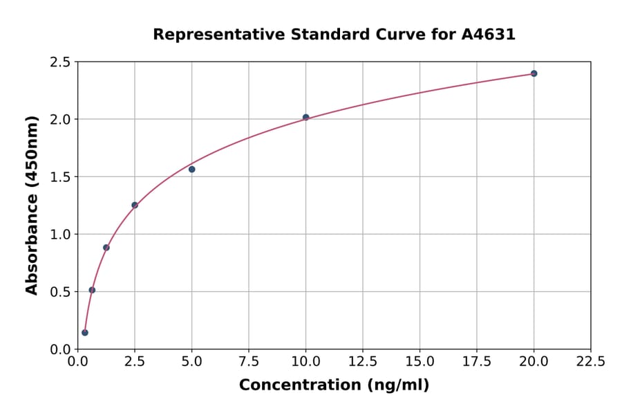 Standard Curve - Human CD35 ELISA Kit (A4631) - Antibodies.com