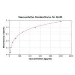 Standard Curve - Canine HGF ELISA Kit (A4635) - Antibodies.com