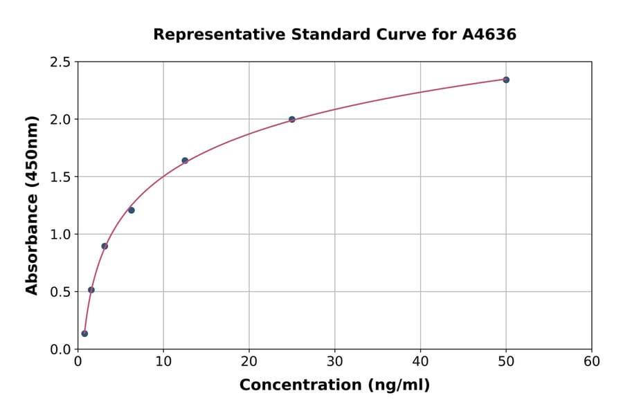 Standard Curve - Human Adiponectin Receptor 2/ADIPOR2 ELISA Kit (A4636) - Antibodies.com