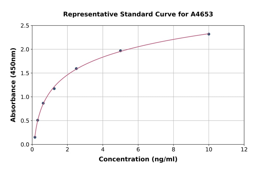 Standard Curve - Human Langerin ELISA Kit (A4653) - Antibodies.com
