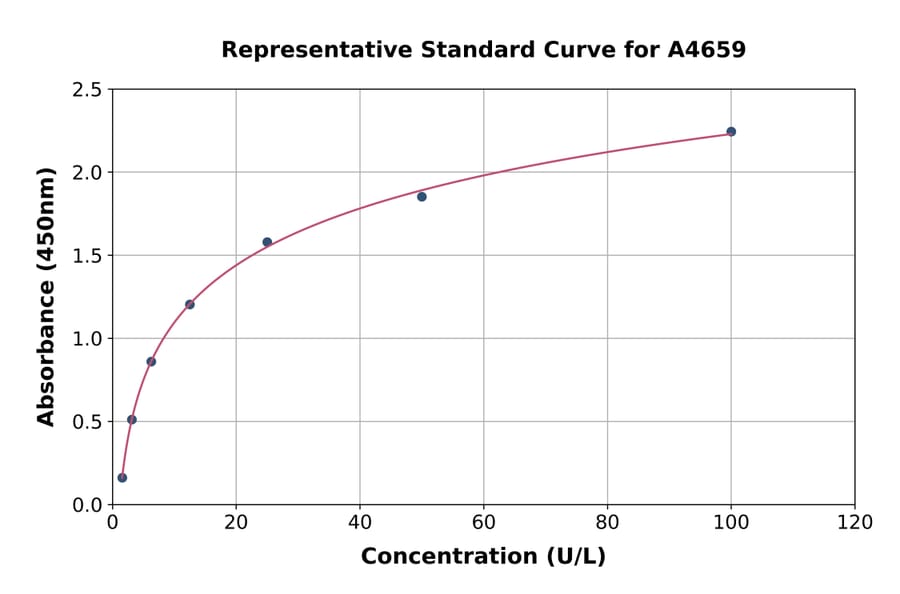 Standard Curve - Mouse MGST1 ELISA Kit (A4659) - Antibodies.com