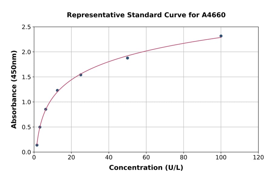 Standard Curve - Rat MGST1 ELISA Kit (A4660) - Antibodies.com