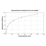 Standard Curve - Rat MGST1 ELISA Kit (A4660) - Antibodies.com