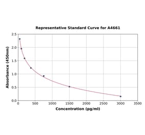 Standard Curve - Canine TSH ELISA Kit (A4661) - Antibodies.com