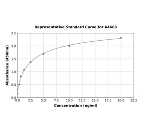 Standard Curve - Rat Syndecan 4 ELISA Kit (A4663) - Antibodies.com