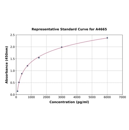 Standard Curve - Rat Mgp ELISA Kit (A4665) - Antibodies.com