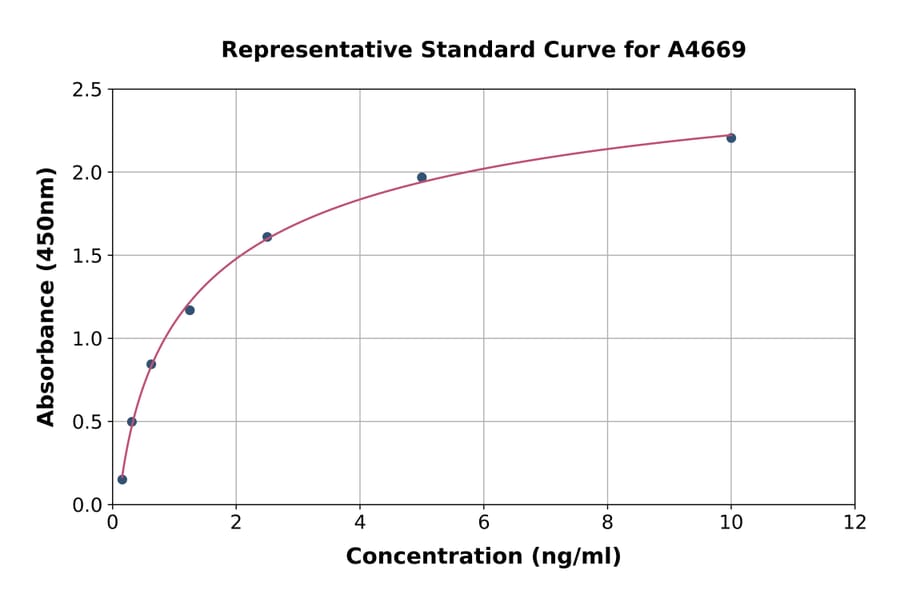 Standard Curve - Human CFTR ELISA Kit (A4669) - Antibodies.com