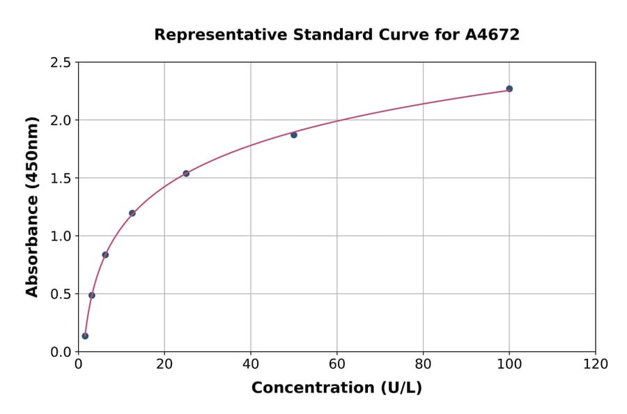 Standard Curve - Rat GSTT2 ELISA Kit (A4672) - Antibodies.com