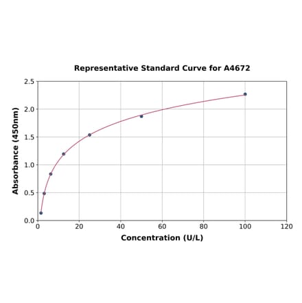 Standard Curve - Rat GSTT2 ELISA Kit (A4672) - Antibodies.com