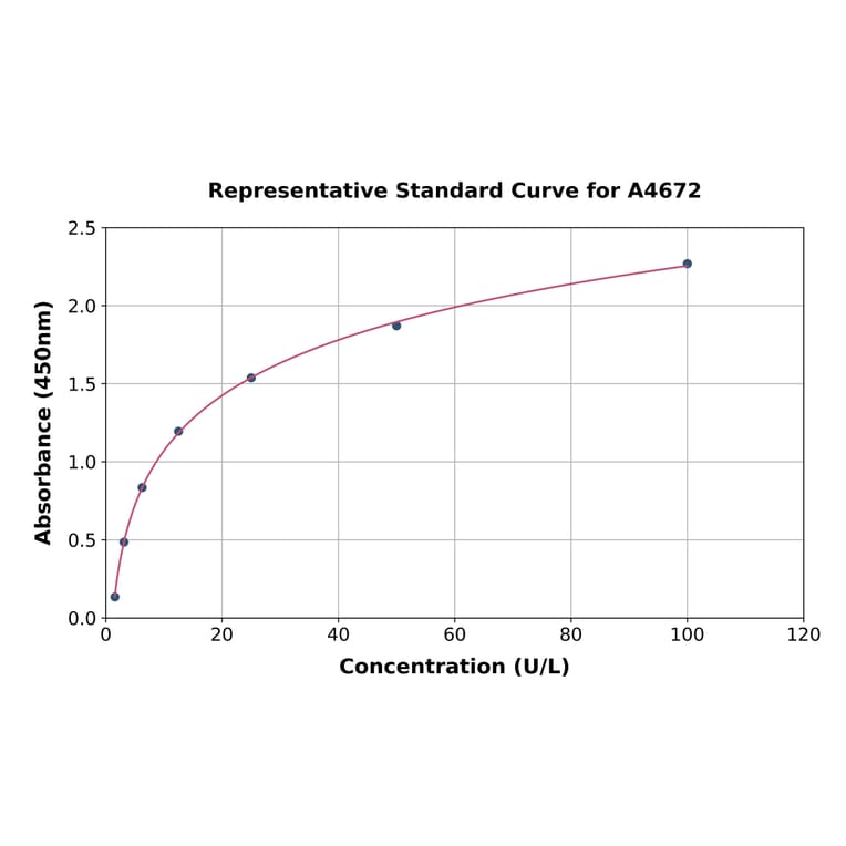 Standard Curve - Rat GSTT2 ELISA Kit (A4672) - Antibodies.com