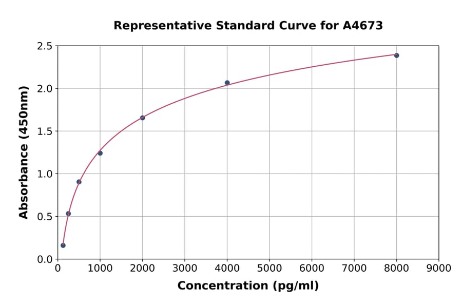 Standard Curve - Human Heparan Sulfate Proteoglycan 2/Perlecan ELISA Kit (A4673) - Antibodies.com