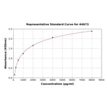 Standard Curve - Human Heparan Sulfate Proteoglycan 2/Perlecan ELISA Kit (A4673) - Antibodies.com