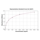 Standard Curve - Human Cathepsin C ELISA Kit (A4675) - Antibodies.com