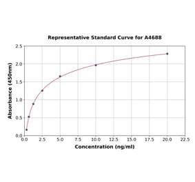 Standard Curve - Rat Prosurfactant Protein B ELISA Kit (A4688) - Antibodies.com