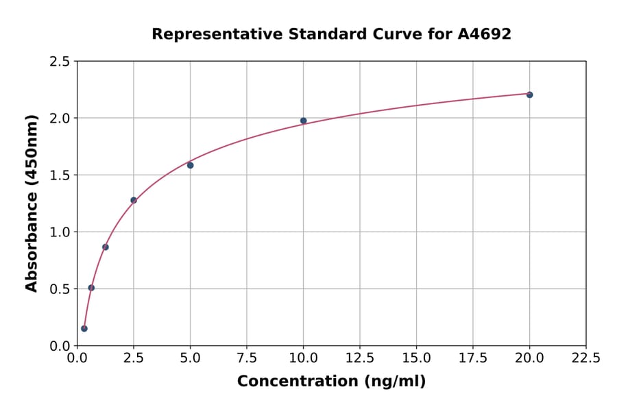 Standard Curve - Human Prohibitin ELISA Kit (A4692) - Antibodies.com