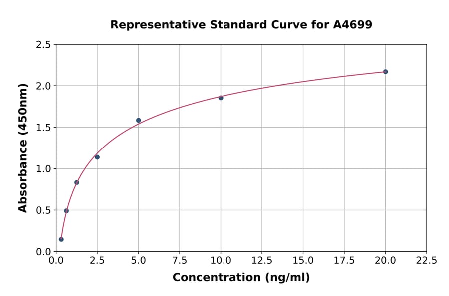 Standard Curve - Human Estrogen Receptor beta ELISA Kit (A4699) - Antibodies.com