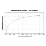 Standard Curve - Human Estrogen Receptor beta ELISA Kit (A4699) - Antibodies.com