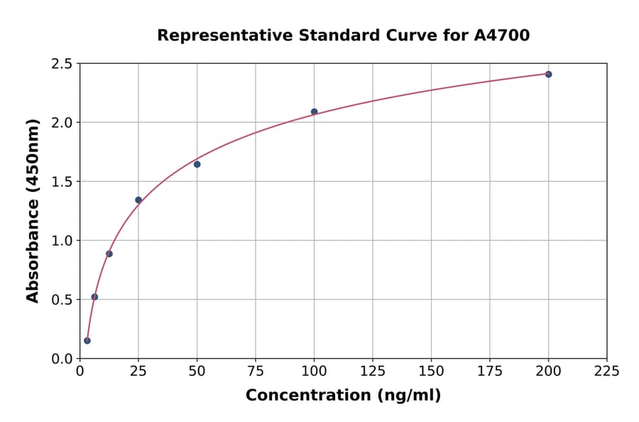 Standard Curve - Rat PON1 ELISA Kit (A4700) - Antibodies.com
