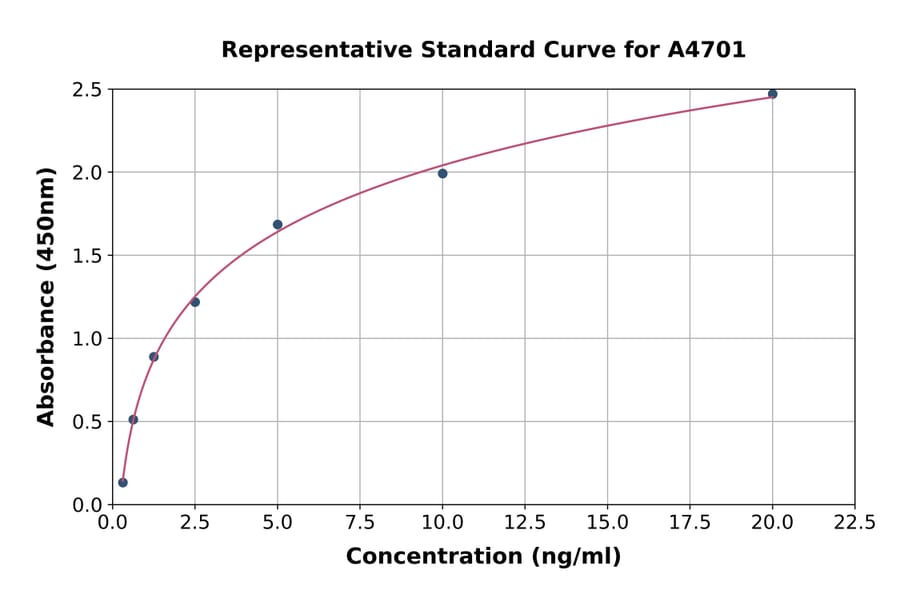 Standard Curve - Rat SLC40A1 ELISA Kit (A4701) - Antibodies.com