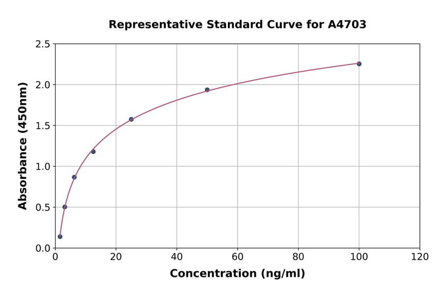 Standard Curve - Mouse GAS 6 ELISA Kit (A4703) - Antibodies.com