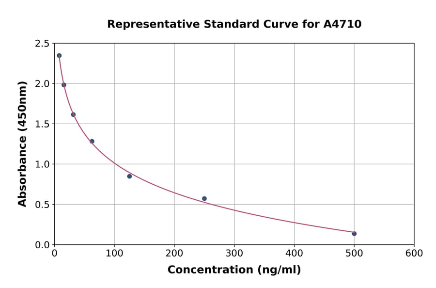 Standard Curve - Human Thymosin beta 10 ELISA Kit (A4710) - Antibodies.com